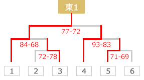 天皇杯皇后杯 全日本バスケットボール選手権大会｜1次ラウンドトーナメント表 | 第95回天皇杯・第86回皇后杯全日本バスケットボール選手権大会